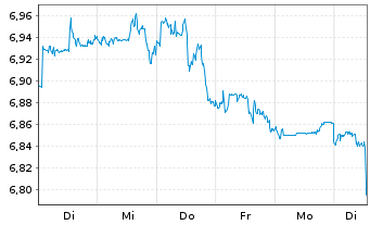 Chart iShsV-S&P 500 He.Ca.Sec.U.ETF EUR - 1 semaine