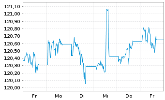 Chart UBS FdSo-CMCI Comm.Cr.SF U.ETF - 1 semaine