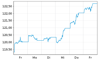 Chart UBS FdSo-CMCI Comm.Cr.SF U.ETF - 1 Woche