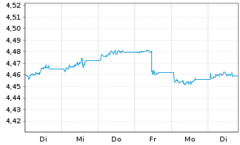 Chart iShares III-USD Dev.Bank Bds - 1 semaine