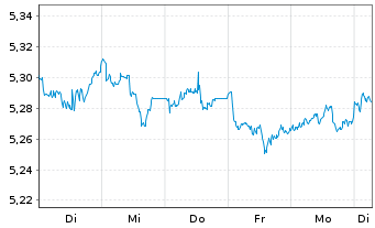 Chart iShs VI-iSh.Edg.MSCI Wld M.V.E USD - 1 Woche