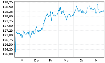 Chart iShs VI-iSh.Edg.MSCI Eur.M.V.E USD - 1 Woche