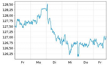 Chart iShs VI-iSh.Edg.MSCI Eur.M.V.E USD - 1 semaine