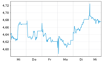 Chart iShsIII MSCI Pac x-JpESGL ETF USD - 1 Woche