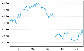 Chart InvescoM2 MSCI Japan ESG ETF - 1 Woche