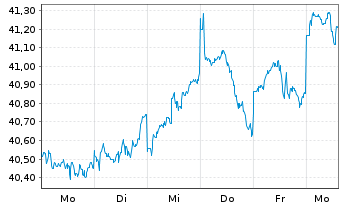 Chart InvescoM2 MSCI Japan ESG ETF - 1 Week
