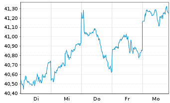 Chart InvescoM2 MSCI Japan ESG ETF - 1 semaine