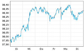 Chart Fr.L.S.-ST.Eu.600 P.A.Cl.U.ETF - 1 semaine