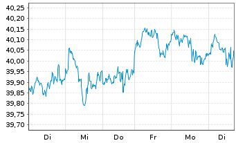 Chart Fra.L.S.-S&P500 P.A.Clim.U.ETF - 1 Woche