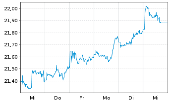 Chart JPM ETFs(I)ACAPXJREIE(ESG)ETF USD Acc - 1 Woche