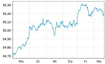 Chart JPM ETFS-Crb.Trns.Gl Eq(CTB)UE - 1 Woche