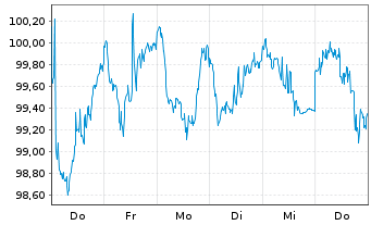 Chart CSIF(IE)ETF-FTSE EPRA NDGB ETF - 1 Week