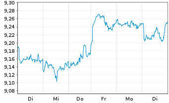 Chart U.(I.)E-S&P Div.Aris.ESG U.ETF - 1 Woche