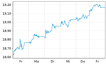Chart UBS(Irl)ETF-MSCI UK IMI Soc.R. GBP - 1 Woche