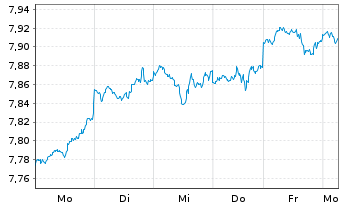 Chart iShs VI-iSh.S&P 500 Swap U.E. - 1 Woche