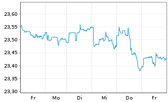 Chart Vanguard Fd-LIFEST.20% EQ ETF - 1 Week
