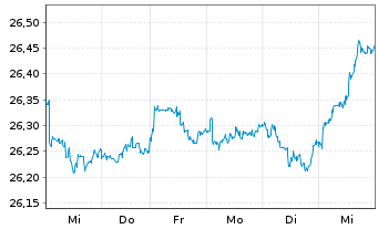 Chart Vanguard Fd-LIFEST.40% EQ ETF Reg. Shs EUR Acc. oN - 1 Woche