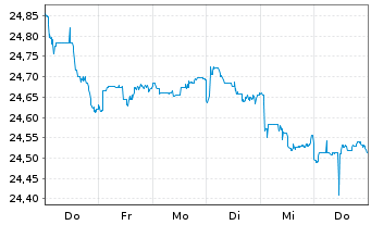 Chart Vanguard Fd-LIFEST.40% EQ ETF Reg. Shs EUR Dis. oN - 1 Week