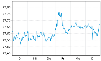 Chart Vanguard Fd-LIFEST.60% EQ ETF - 1 Woche