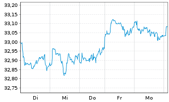 Chart Vanguard Fd-LIFEST.80%EQ ETF - 1 Woche