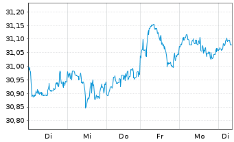 Chart Vanguard Fd-LIFEST.80%EQ ETF - 1 Woche