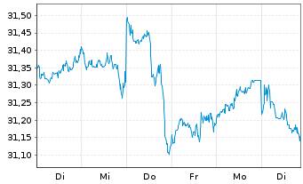 Chart Vanguard Fd-LIFEST.80%EQ ETF - 1 semaine
