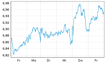 Chart iSh.VI p.-iSh.MSCI Eur.Ind.Se. Reg. Shs EUR - 1 Week