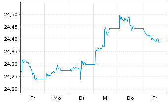 Chart Vanguard USD Treasury Bd U.ETF - 1 Week