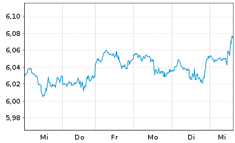 Chart iShs 7-S&P 500 Par.Al.Clim. USD - 1 Woche