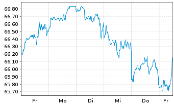 Chart Xtr.(IE)-MSCI World ESG 2C EURH o.N. - 1 semaine