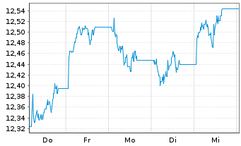 Chart L.G.ETF-Qual.Eq.Div.ESG Excl. GBP - 1 Woche