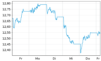 Chart L.G.ETF-Qual.Eq.Div.ESG Excl. GBP - 1 semaine