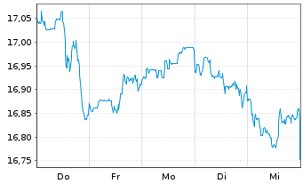 Chart UBS IRL ETF-MSCI Wld CL.PA.AL. - 1 semaine