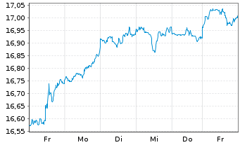 Chart UBS IRL ETF-MSCI USA CL.PA.AL. Shs A - 1 Woche