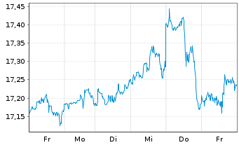 Chart UBS IRL ETF-MSCI USA CL.PA.AL. Shs A - 1 semaine