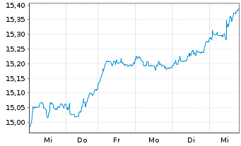 Chart UBS IRL ETF-MSCI Eur.CL.PA.AL. - 1 Woche