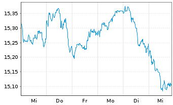 Chart UBS IRL ETF-MSCI Eur.CL.PA.AL. - 1 semaine