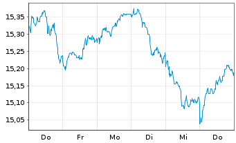 Chart UBS IRL ETF-MSCI Eur.CL.PA.AL. - 1 Week