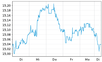Chart UBS IRL ETF-MSCI EMU CL.PA.AL. - 1 semaine