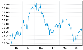 Chart UBS IRL ETF-MSCI EMU CL.PA.AL. - 1 Week
