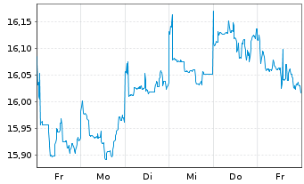 Chart UBS IRL ETF-MS.ACWI CL.PA.AL. - 1 semaine