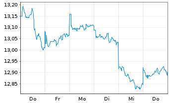 Chart UBS IRL ETF-MSCI Jap.CL.PA.AL. - 1 Week