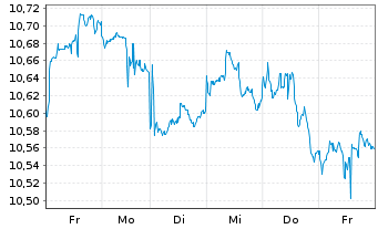 Chart UBS IRL ETF-Em.Mkts CL.PA.AL.USD - 1 semaine