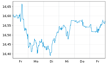 Chart UBS(Irl)ETF-USA ESG Un.LCS. - 1 Woche