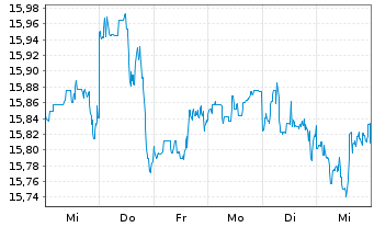 Chart UBS(Irl)ETF-USA ESG Un.LCS. - 1 semaine