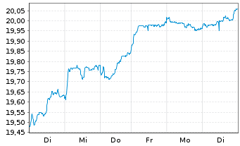Chart UBS(Irl)ETF-EMU ESG Un.LCS. - 1 Woche