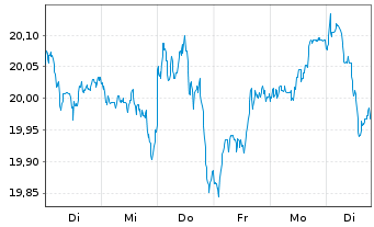 Chart UBS(Irl)ETF-EMU ESG Un.LCS. - 1 Week