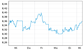 Chart UBS(Irl)ETF-Jap.ESG Un.LCS. - 1 Woche