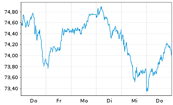 Chart Xtrack.IE-Xtr.MSCI EMU ESG ETF - 1 Woche