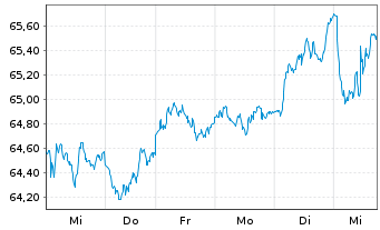 Chart Xtr.IE)MSCI Eur.Con.Dis.ESG Reg. Shs 1c EUR Acc.oN - 1 Woche